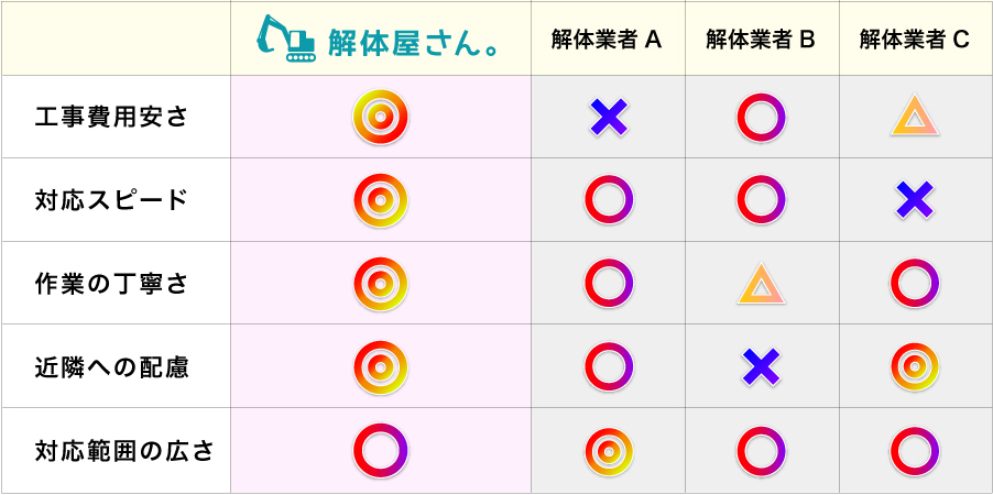 解体業者比較表