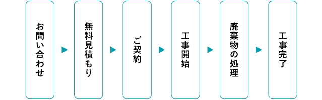 お問い合わせから工事完了までの流れ