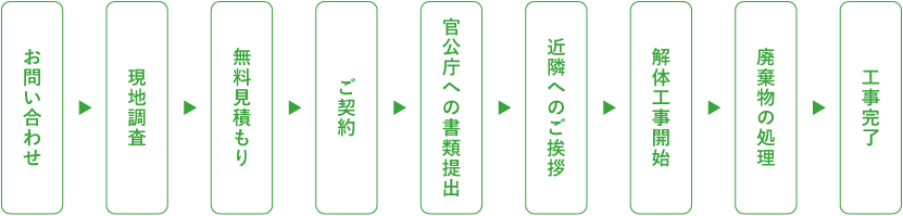 お問い合わせから工事完了までの流れ