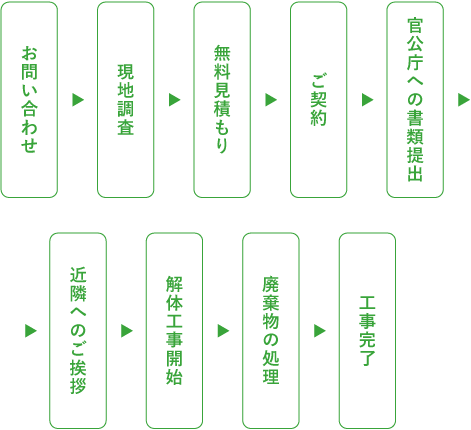 お問い合わせから工事完了までの流れ