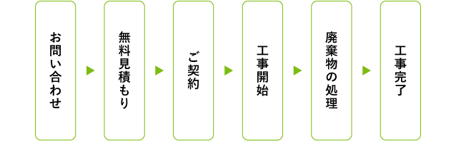 お問い合わせから工事完了までの流れ