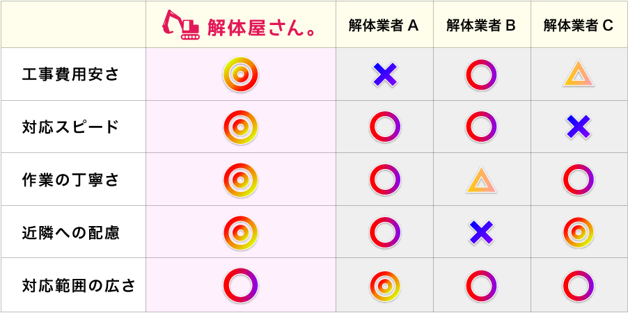 解体業者比較表