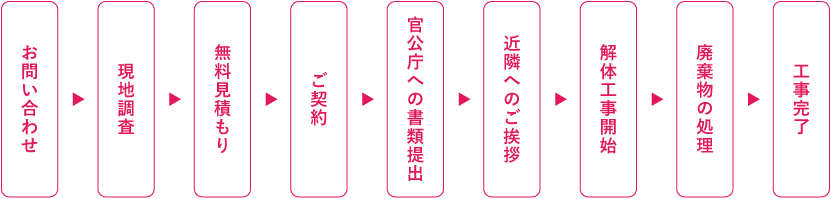 お問い合わせから工事完了までの流れ