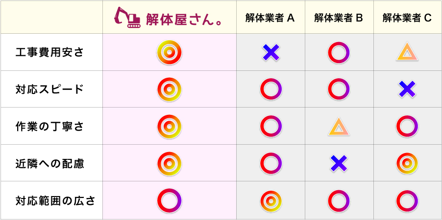 解体業者比較表