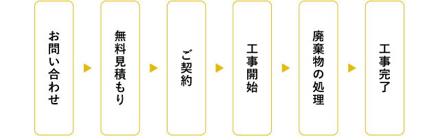 お問い合わせから工事完了までの流れ