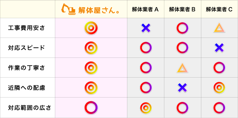 解体業者比較表