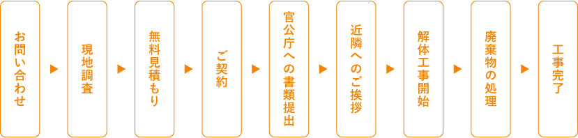 お問い合わせから工事完了までの流れ