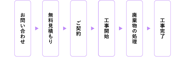 お問い合わせから工事完了までの流れ