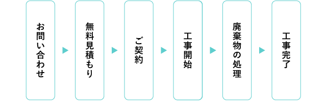 お問い合わせから工事完了までの流れ