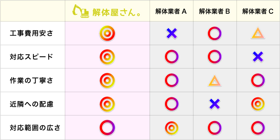 解体業者比較表