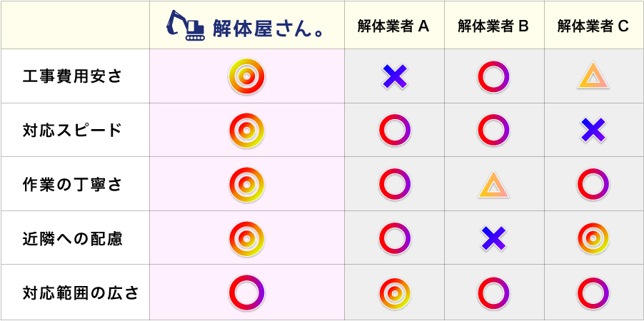 解体業者比較表