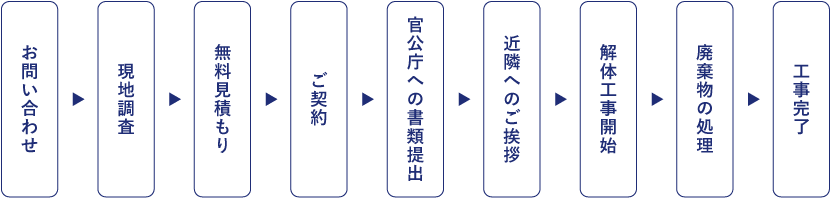 お問い合わせから工事完了までの流れ