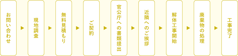 お問い合わせから工事完了までの流れ