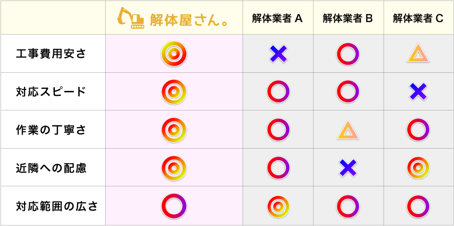 解体業者比較表