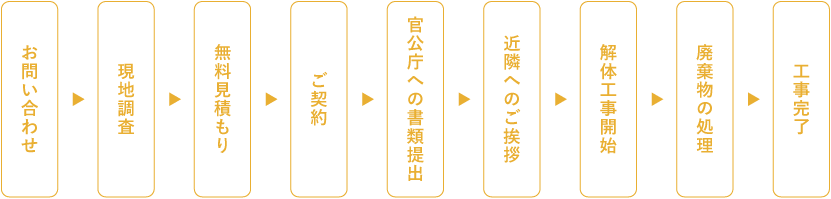 お問い合わせから工事完了までの流れ