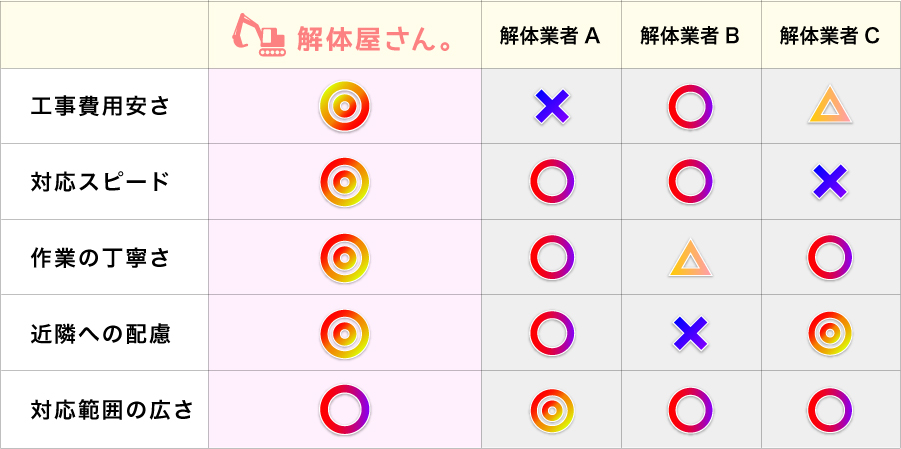 解体業者比較表