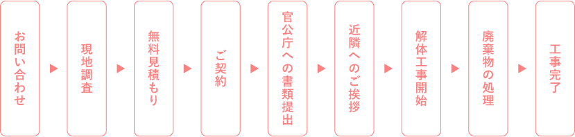 お問い合わせから工事完了までの流れ