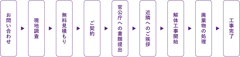 お問い合わせから工事完了までの流れ