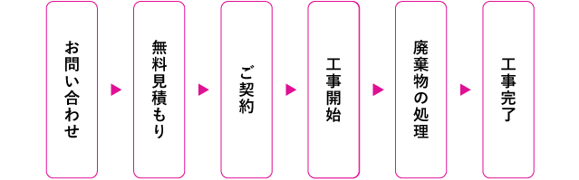 お問い合わせから工事完了までの流れ