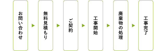 お問い合わせから工事完了までの流れ