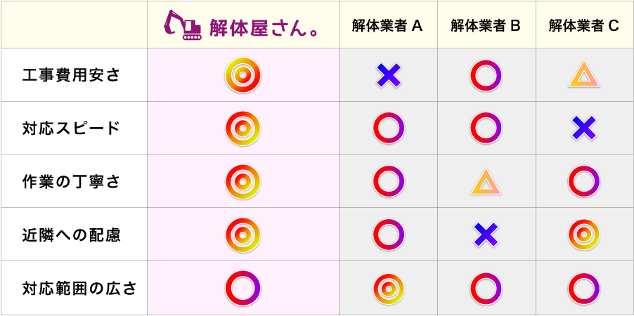 解体業者比較表