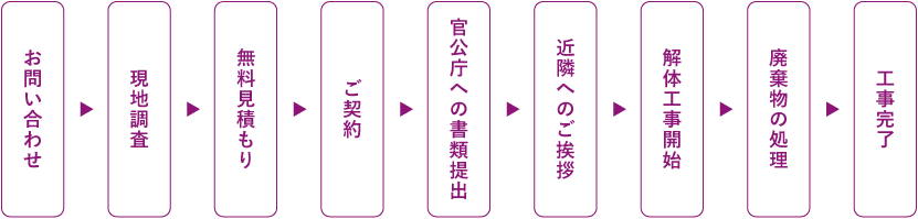 お問い合わせから工事完了までの流れ