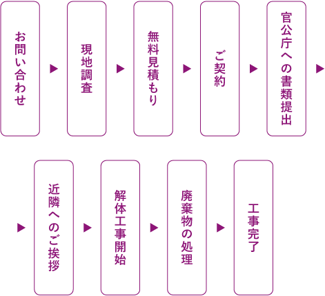 お問い合わせから工事完了までの流れ