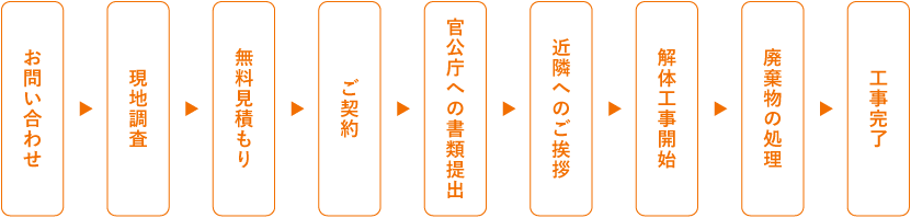 お問い合わせから工事完了までの流れ