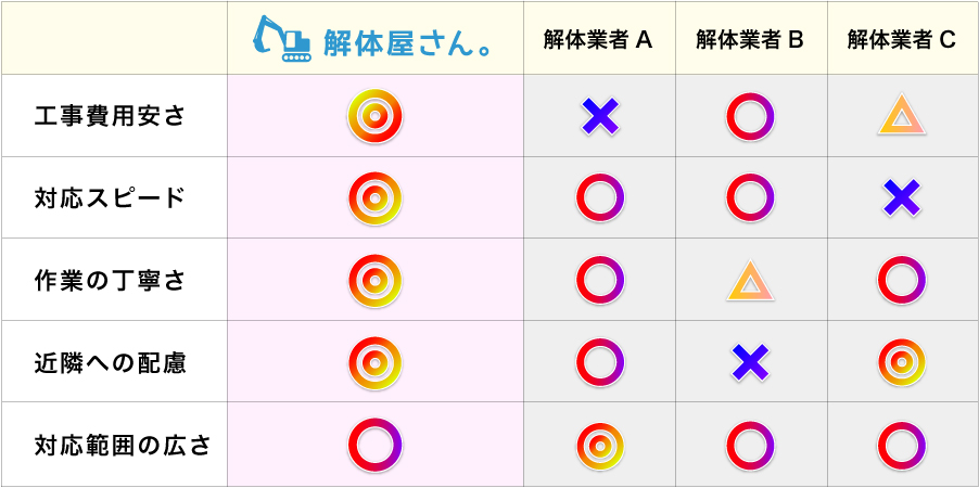 解体業者比較表