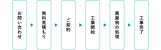 お問い合わせから工事完了までの流れ