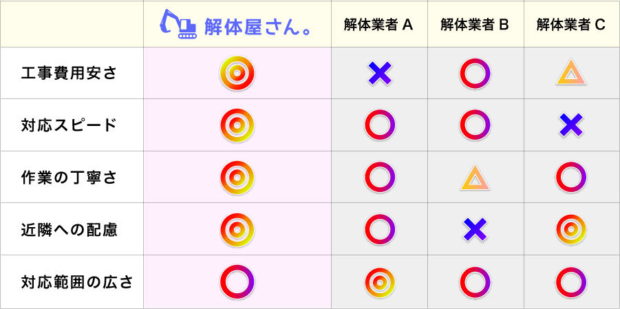 解体業者比較表