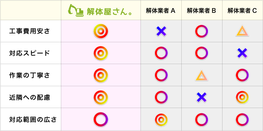 解体業者比較表