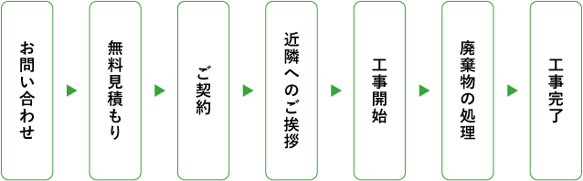 お問い合わせから工事完了までの流れ