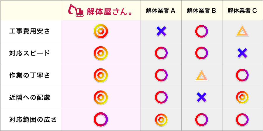 解体業者比較表