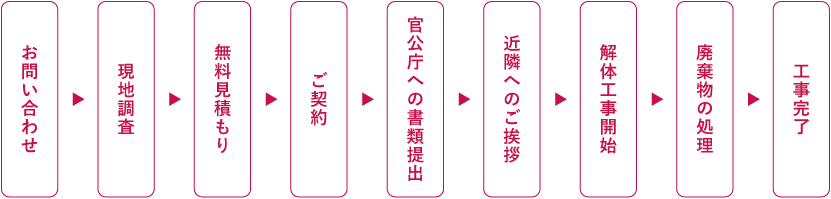 お問い合わせから工事完了までの流れ