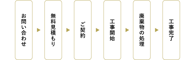 お問い合わせから工事完了までの流れ